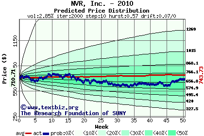 Predicted price distribution