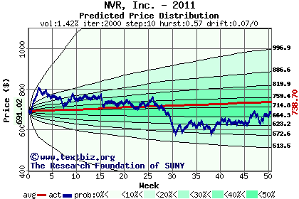 Predicted price distribution