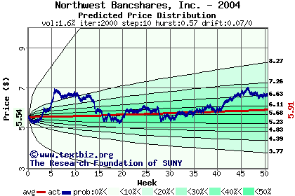 Predicted price distribution