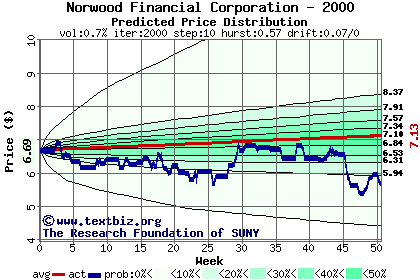 Predicted price distribution