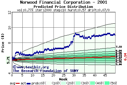 Predicted price distribution