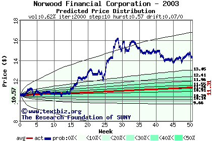 Predicted price distribution