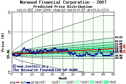 Predicted price distribution