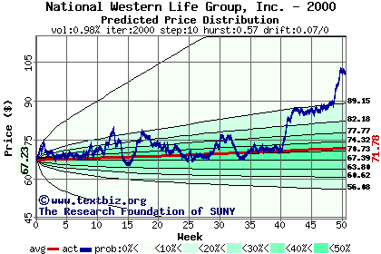 Predicted price distribution