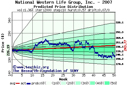 Predicted price distribution