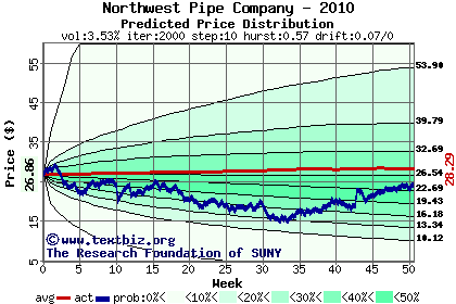 Predicted price distribution