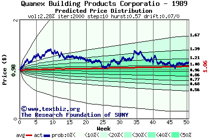 Predicted price distribution