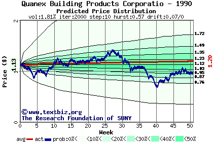 Predicted price distribution