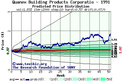 Predicted price distribution