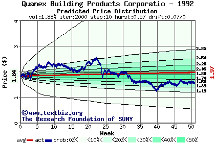 Predicted price distribution