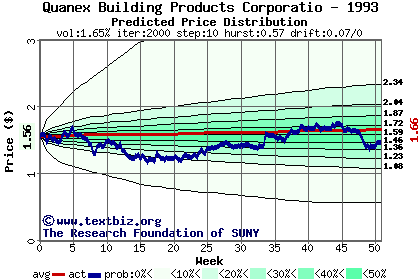 Predicted price distribution