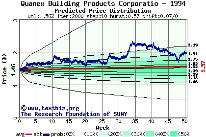 Predicted price distribution