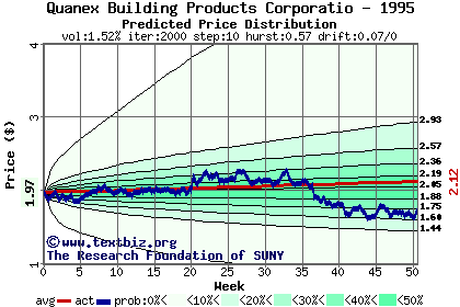 Predicted price distribution