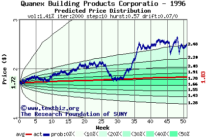 Predicted price distribution