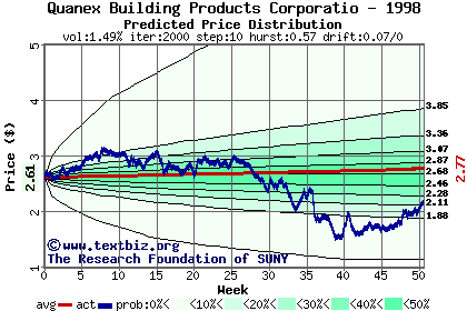 Predicted price distribution