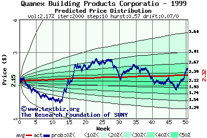 Predicted price distribution