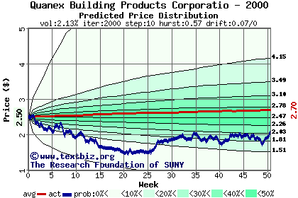 Predicted price distribution