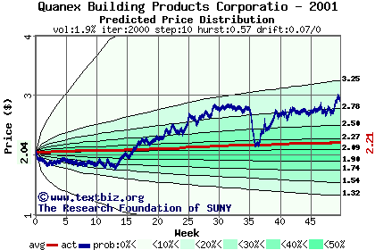 Predicted price distribution