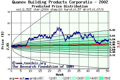 Predicted price distribution