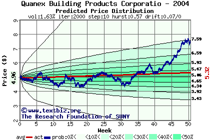 Predicted price distribution