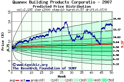 Predicted price distribution