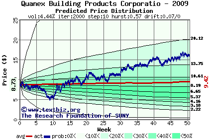 Predicted price distribution