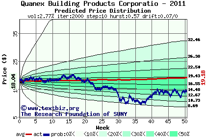 Predicted price distribution