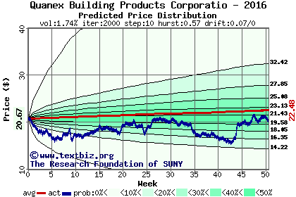 Predicted price distribution