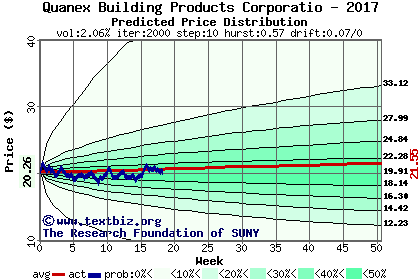 Predicted price distribution