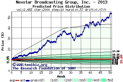 Predicted price distribution