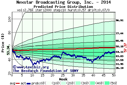 Predicted price distribution