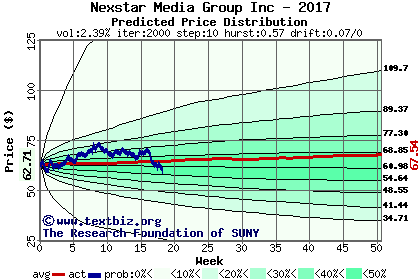 Predicted price distribution