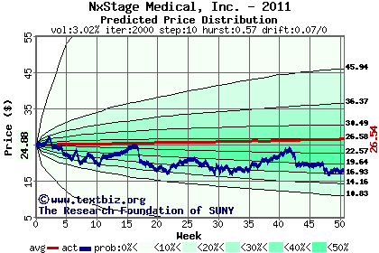 Predicted price distribution