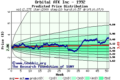 Predicted price distribution