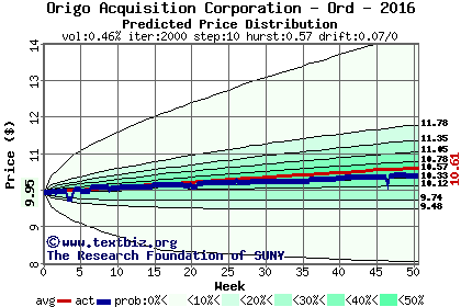 Predicted price distribution