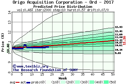 Predicted price distribution