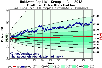 Predicted price distribution