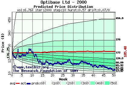 Predicted price distribution