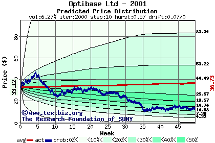 Predicted price distribution