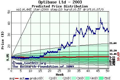 Predicted price distribution