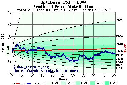 Predicted price distribution