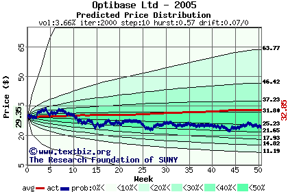 Predicted price distribution