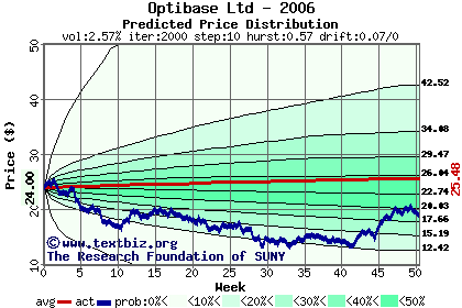 Predicted price distribution