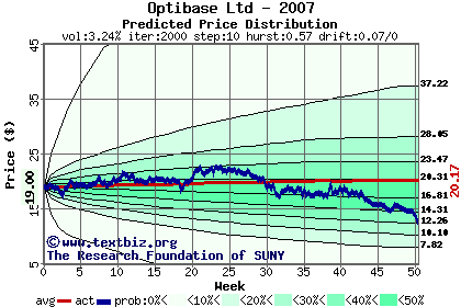 Predicted price distribution