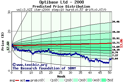 Predicted price distribution