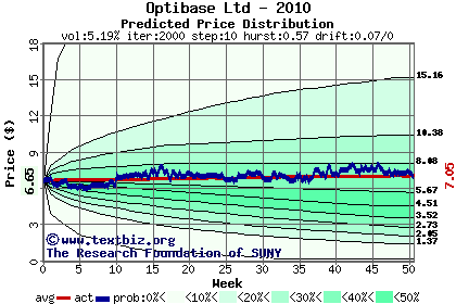 Predicted price distribution