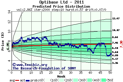 Predicted price distribution