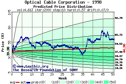 Predicted price distribution