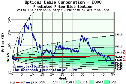 Predicted price distribution