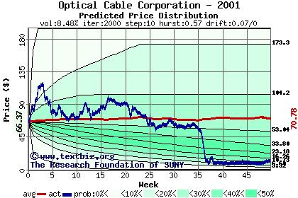 Predicted price distribution